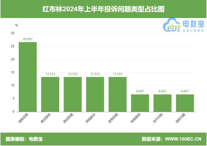 所售商品隐瞒重大瑕疵 拒绝售后AG真人登录用户投诉“红布林”(图6)