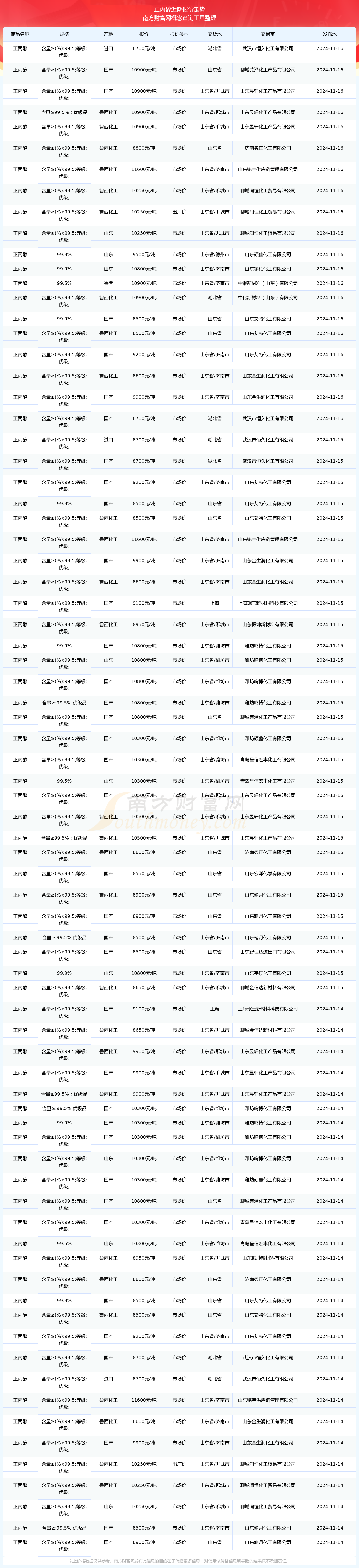 1月16日正丙醇报价行情AG真人登录2024年1