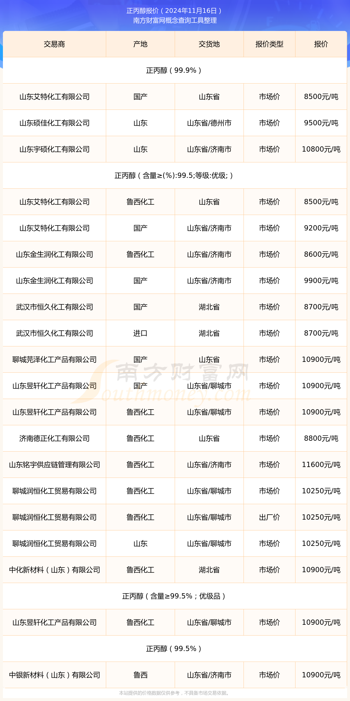 1月16日正丙醇报价行情AG真人登录2024年1(图3)